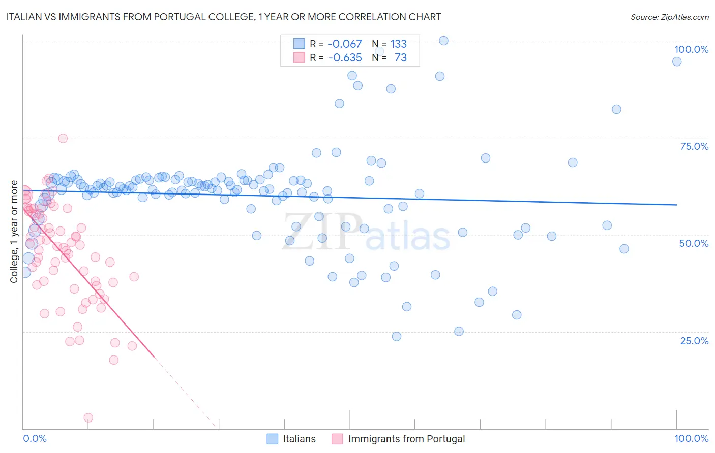 Italian vs Immigrants from Portugal College, 1 year or more