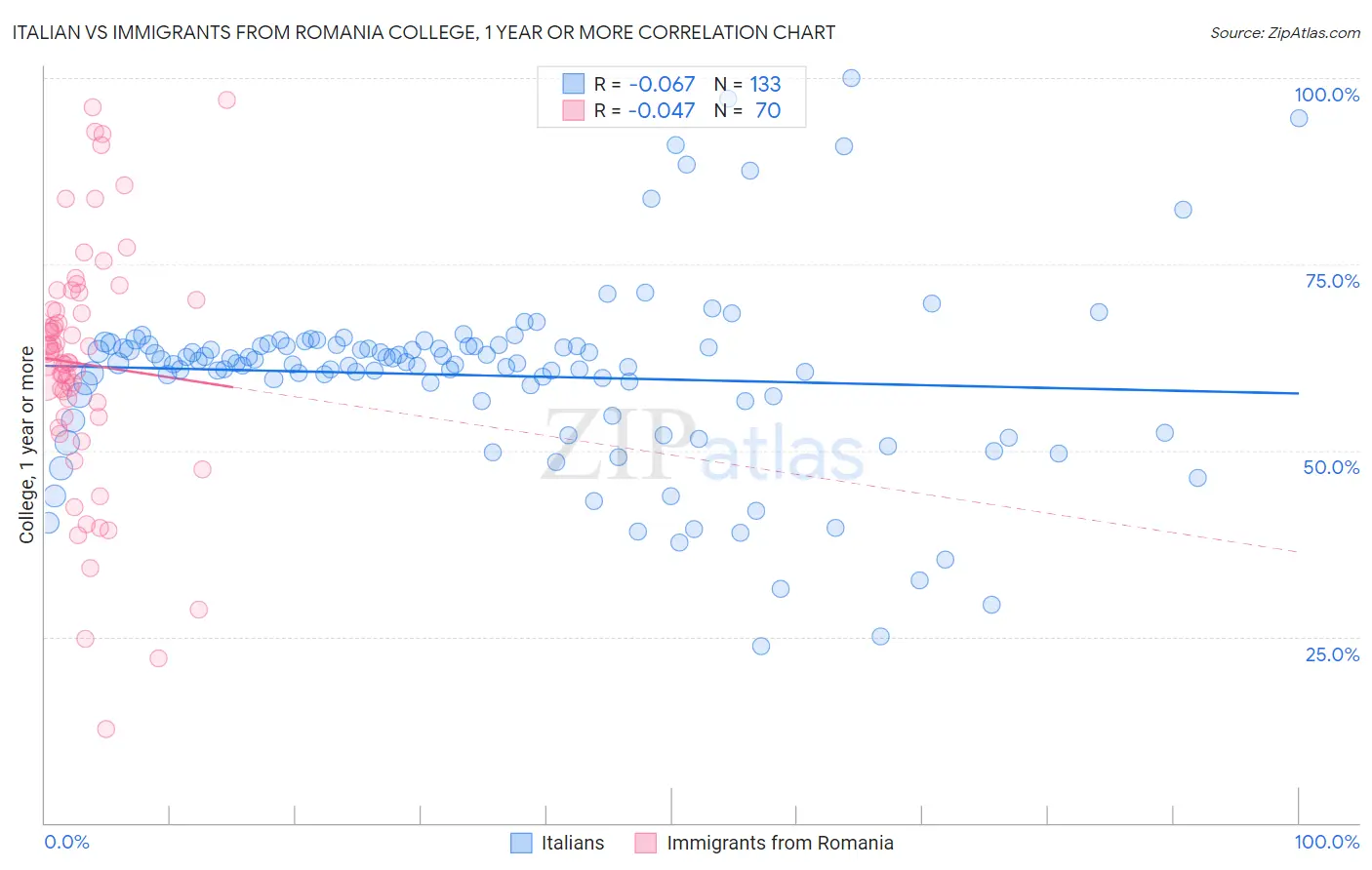 Italian vs Immigrants from Romania College, 1 year or more