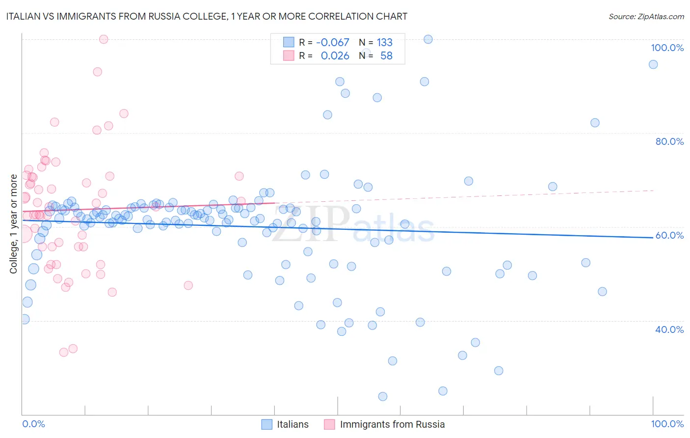 Italian vs Immigrants from Russia College, 1 year or more