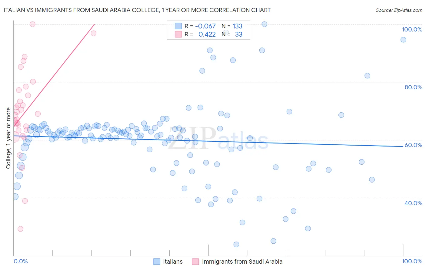 Italian vs Immigrants from Saudi Arabia College, 1 year or more