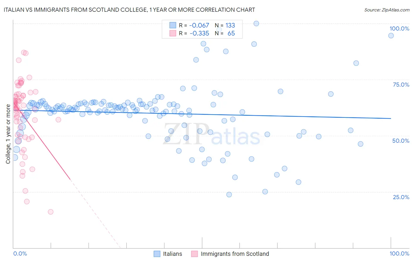 Italian vs Immigrants from Scotland College, 1 year or more