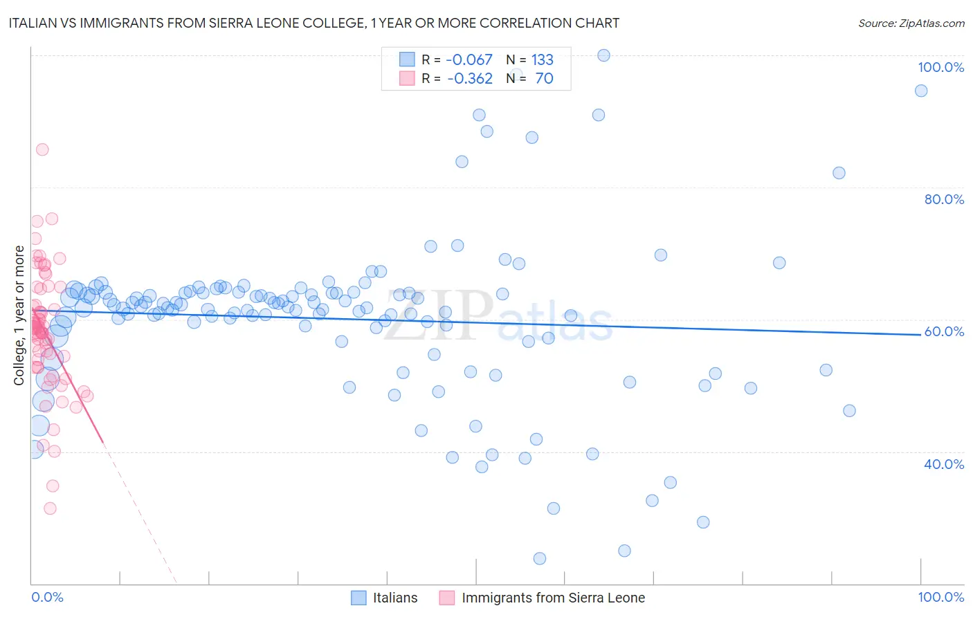Italian vs Immigrants from Sierra Leone College, 1 year or more
