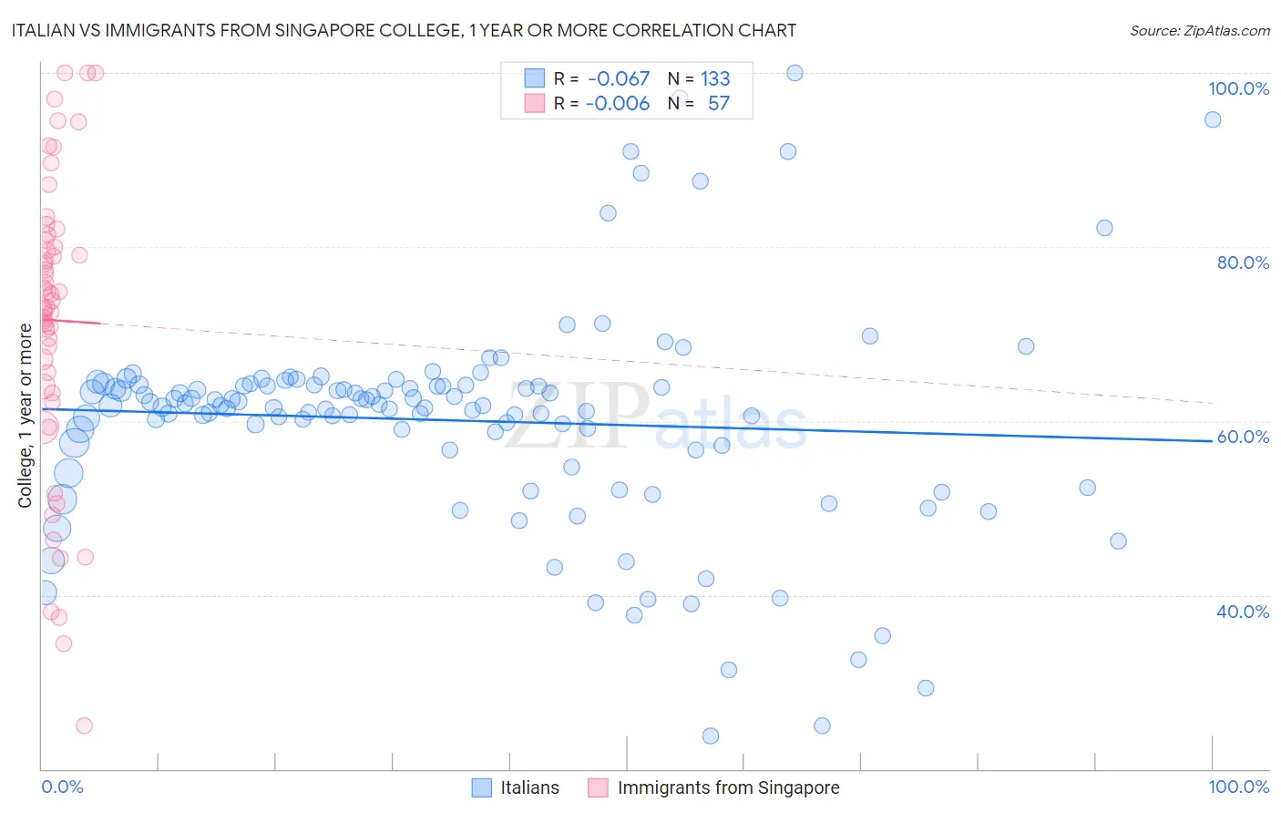 Italian vs Immigrants from Singapore College, 1 year or more