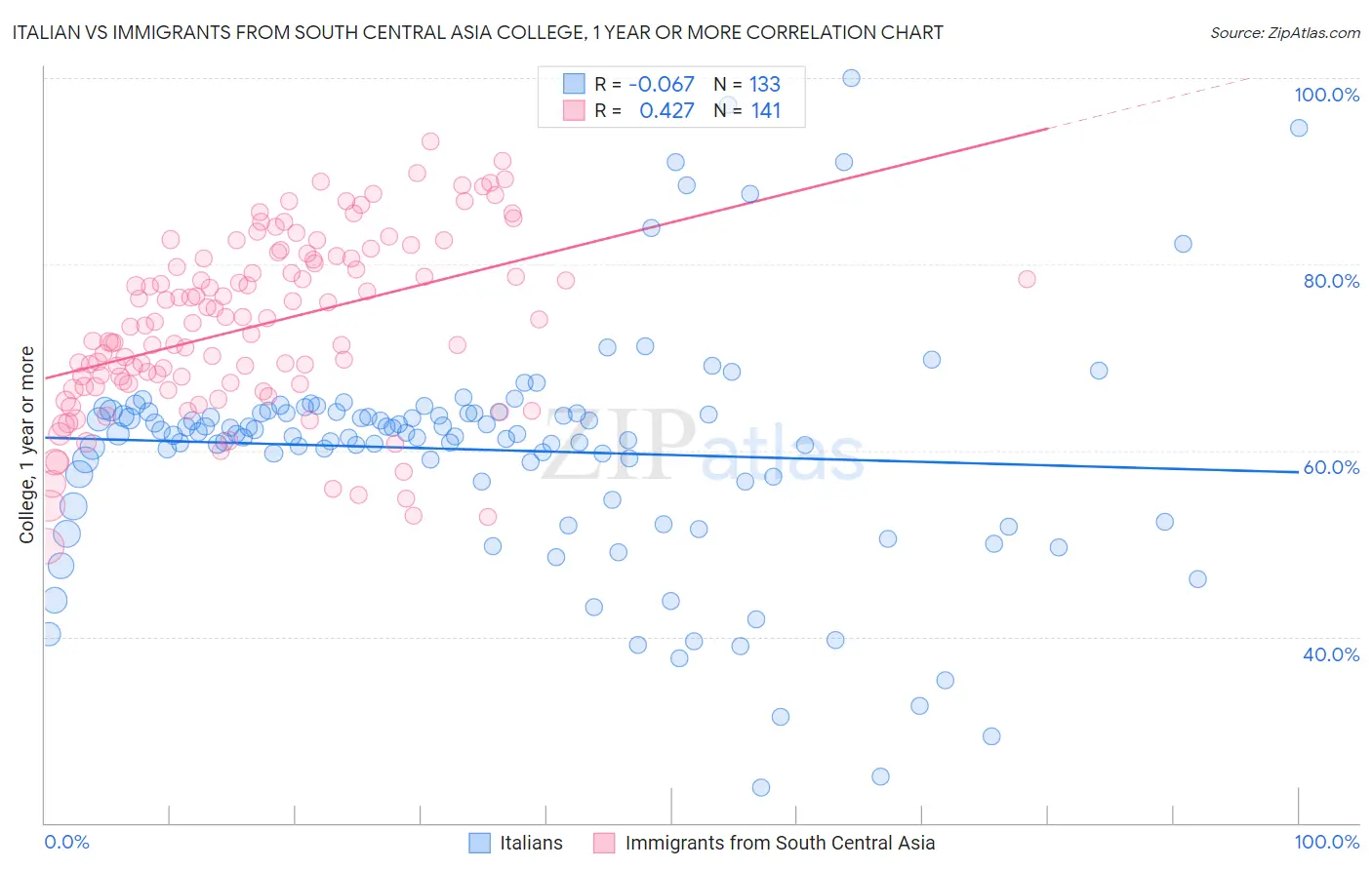 Italian vs Immigrants from South Central Asia College, 1 year or more
