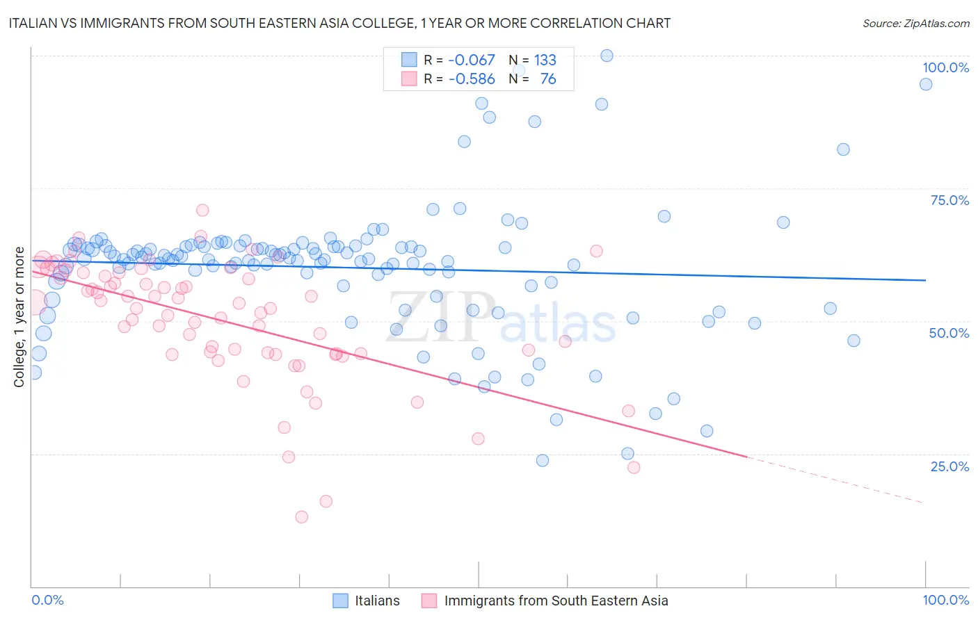 Italian vs Immigrants from South Eastern Asia College, 1 year or more