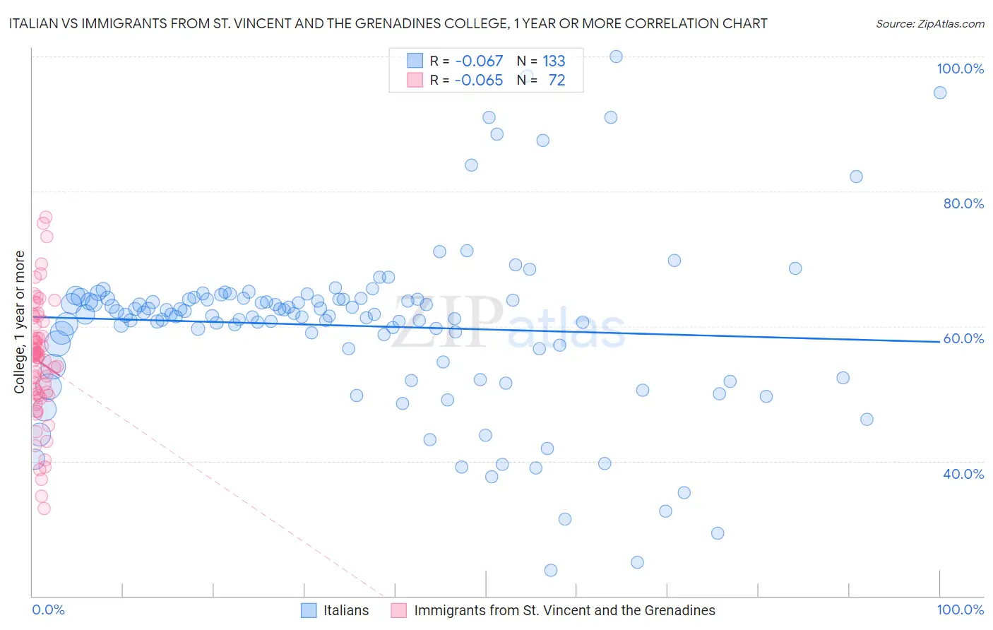 Italian vs Immigrants from St. Vincent and the Grenadines College, 1 year or more