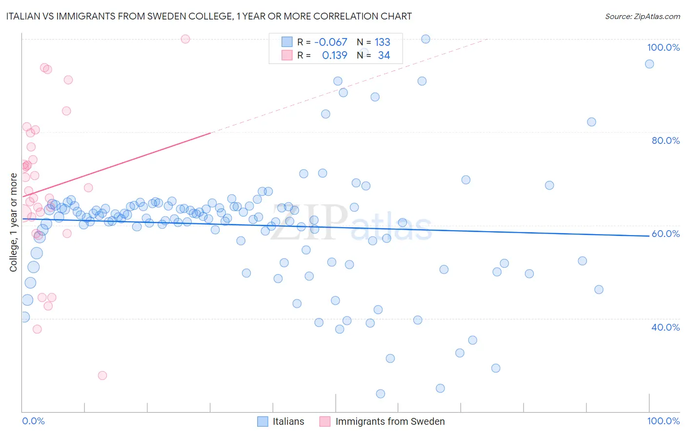 Italian vs Immigrants from Sweden College, 1 year or more
