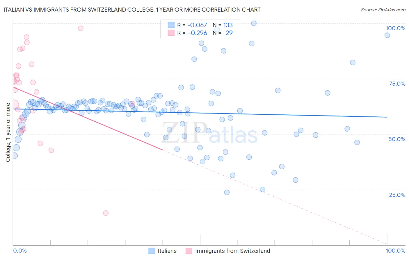 Italian vs Immigrants from Switzerland College, 1 year or more