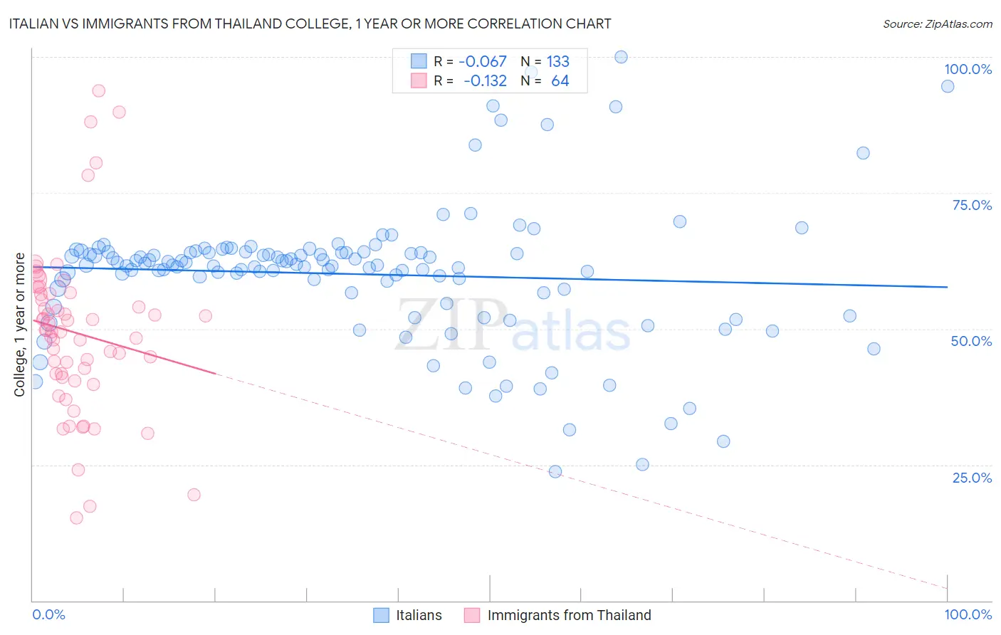 Italian vs Immigrants from Thailand College, 1 year or more