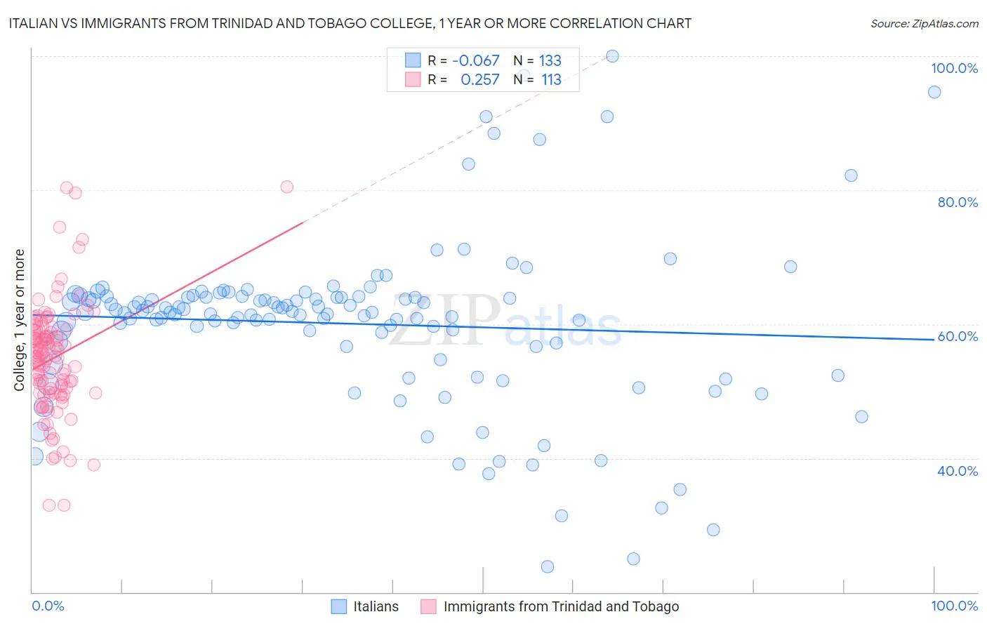 Italian vs Immigrants from Trinidad and Tobago College, 1 year or more