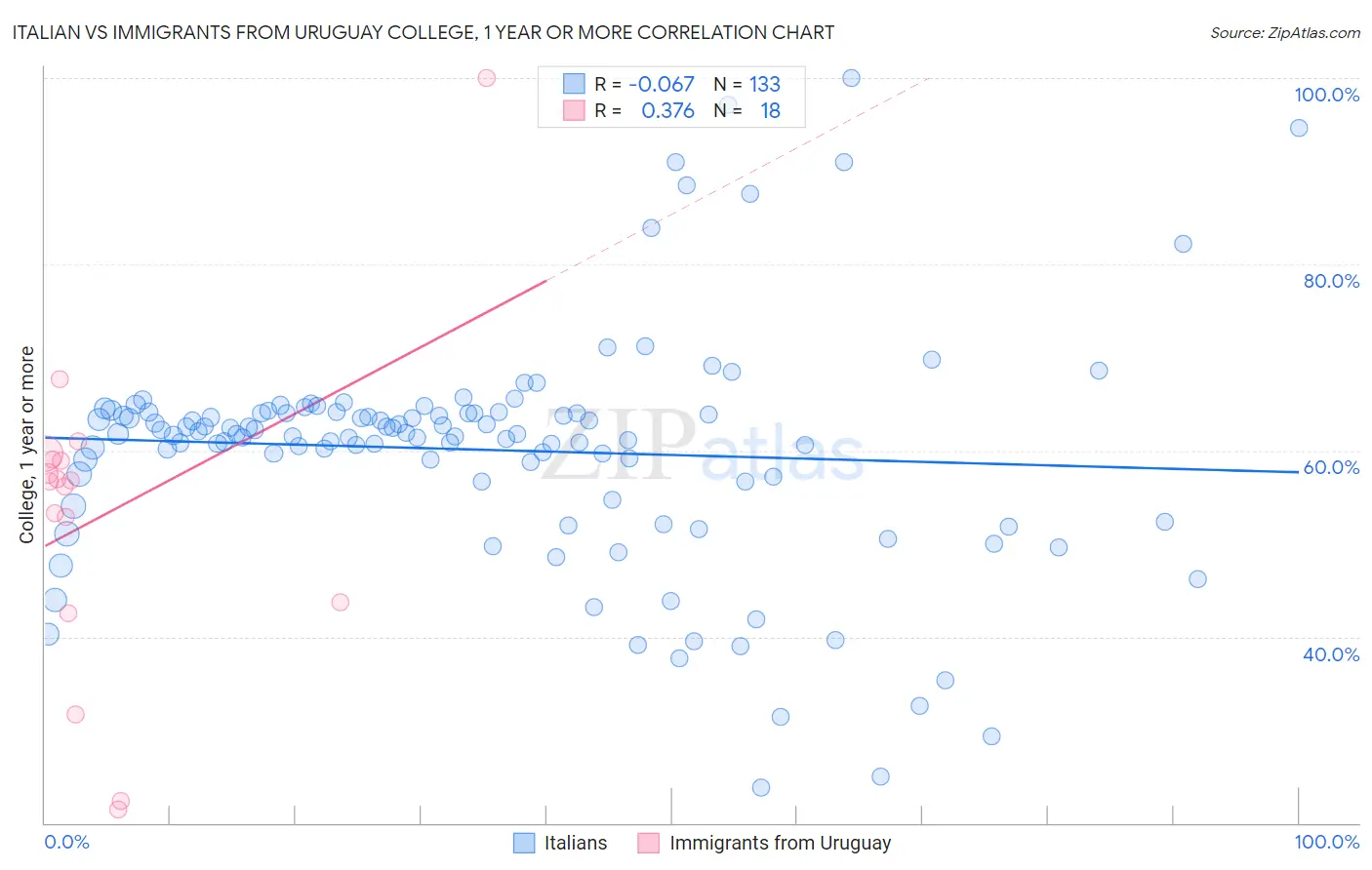 Italian vs Immigrants from Uruguay College, 1 year or more