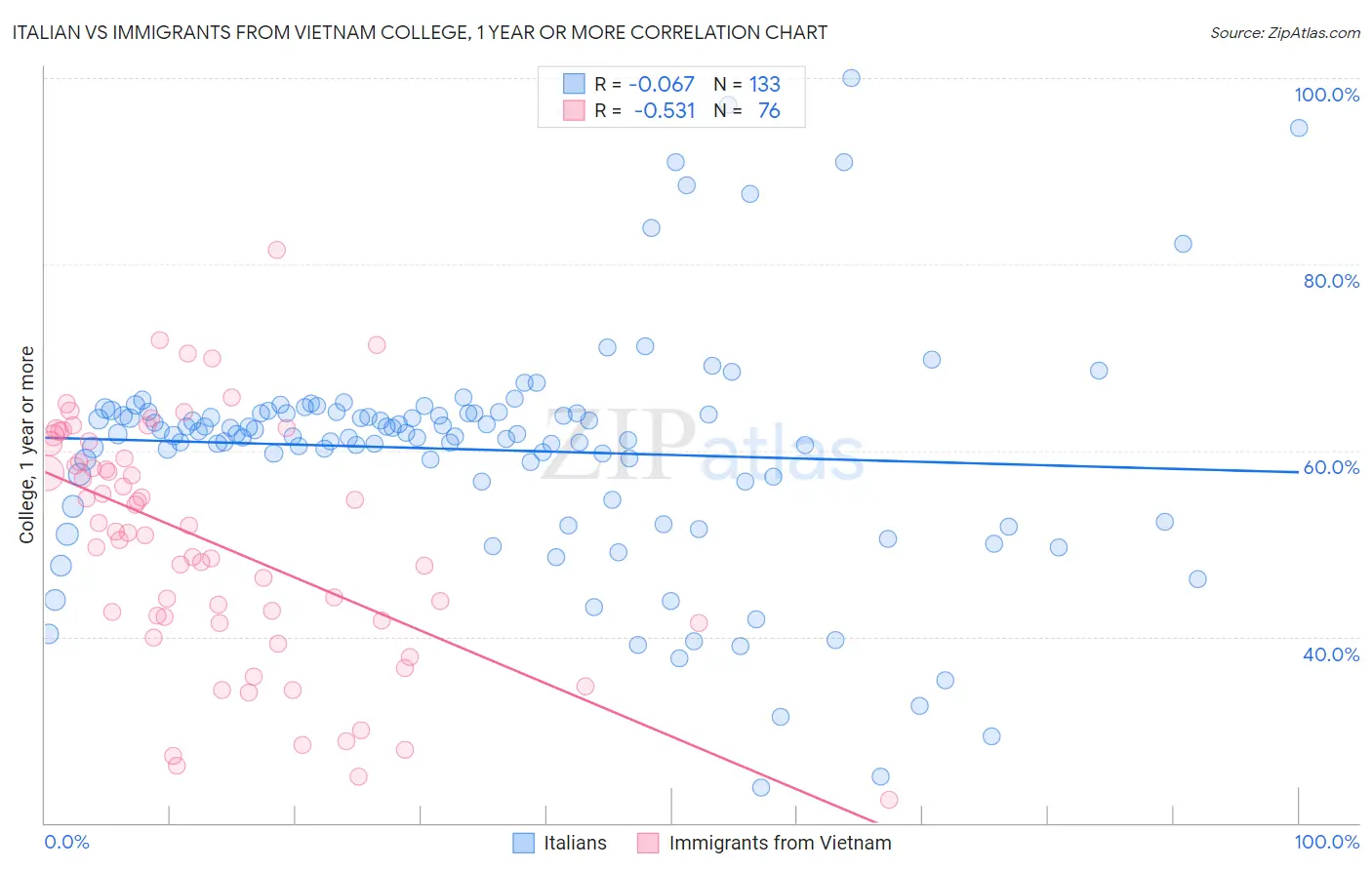 Italian vs Immigrants from Vietnam College, 1 year or more