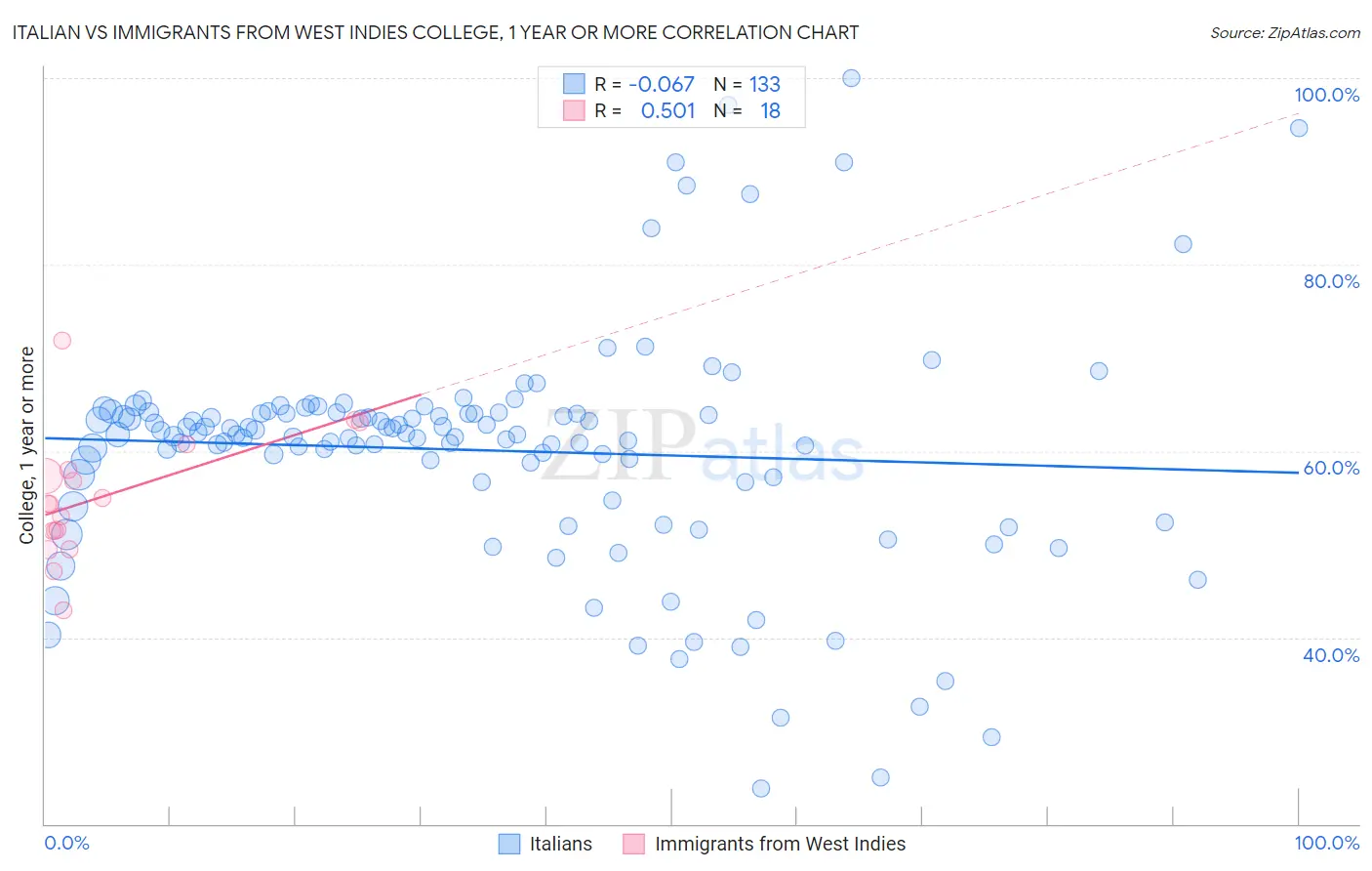 Italian vs Immigrants from West Indies College, 1 year or more