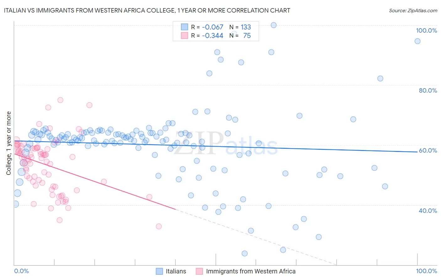 Italian vs Immigrants from Western Africa College, 1 year or more