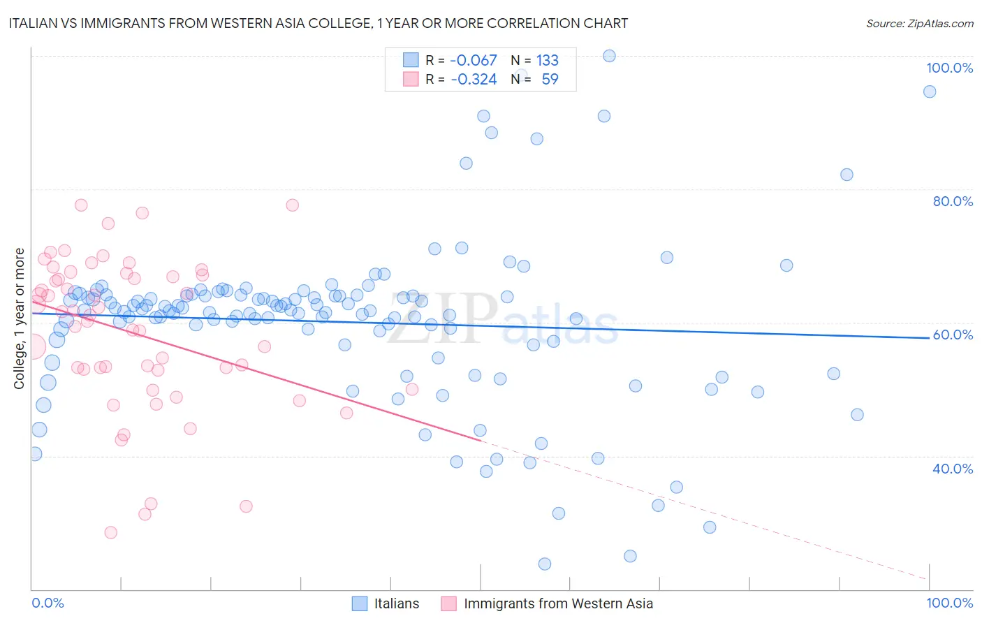 Italian vs Immigrants from Western Asia College, 1 year or more
