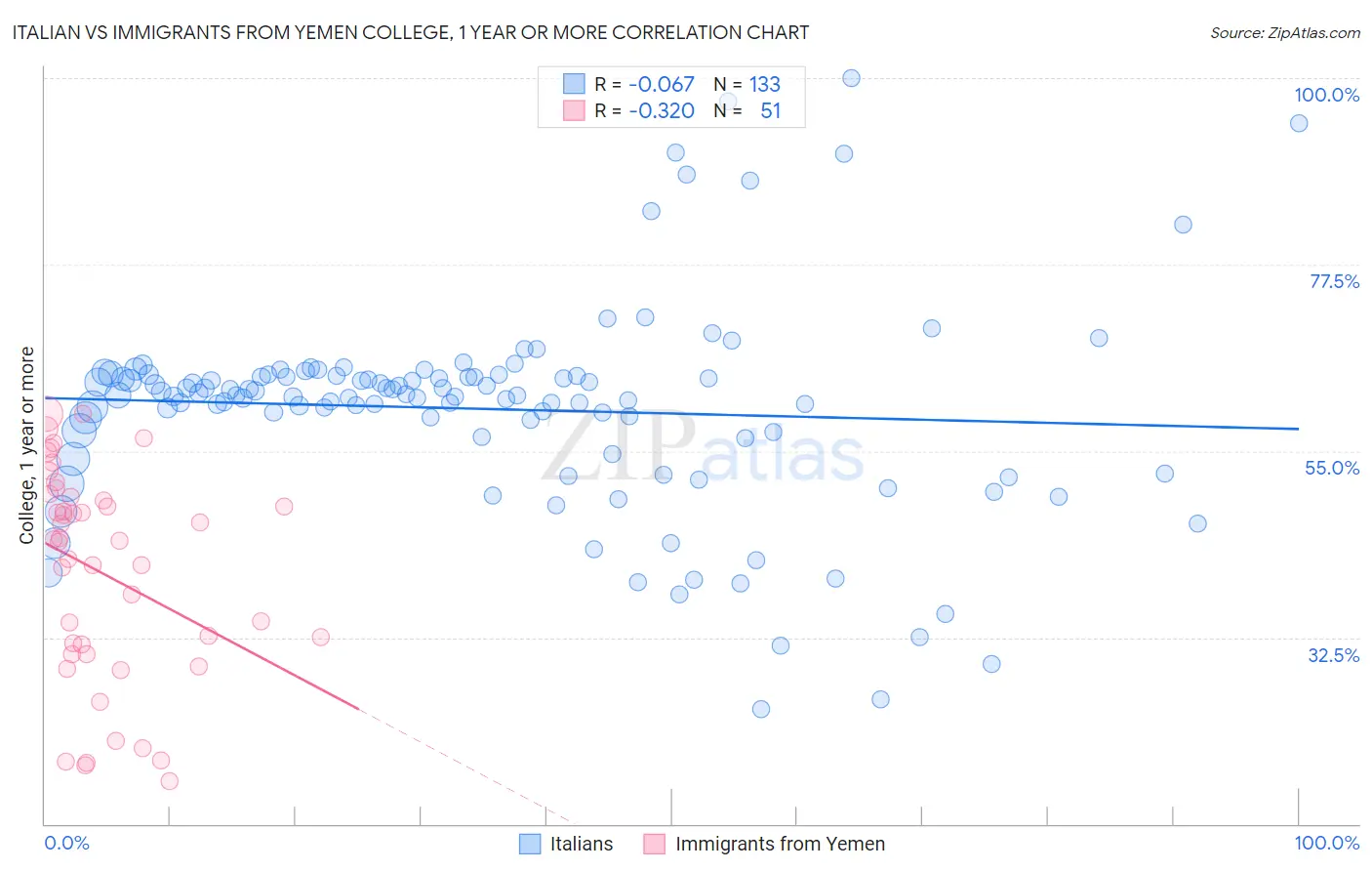Italian vs Immigrants from Yemen College, 1 year or more