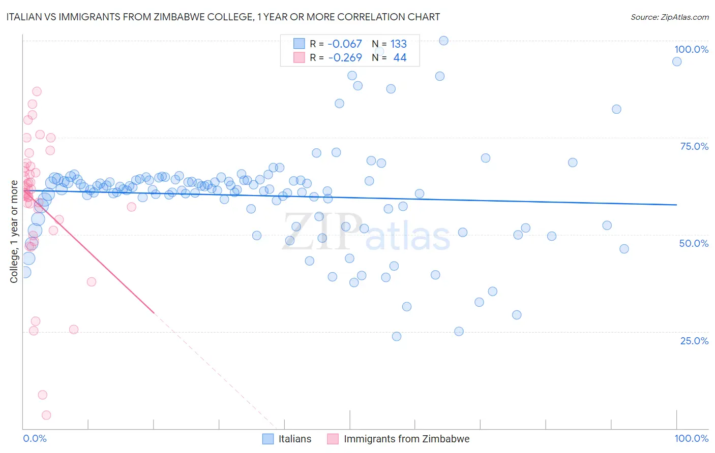Italian vs Immigrants from Zimbabwe College, 1 year or more