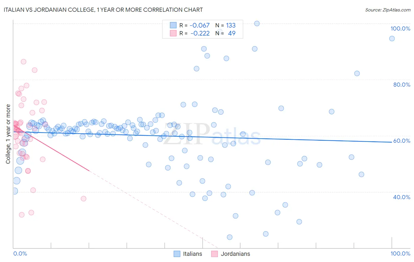 Italian vs Jordanian College, 1 year or more