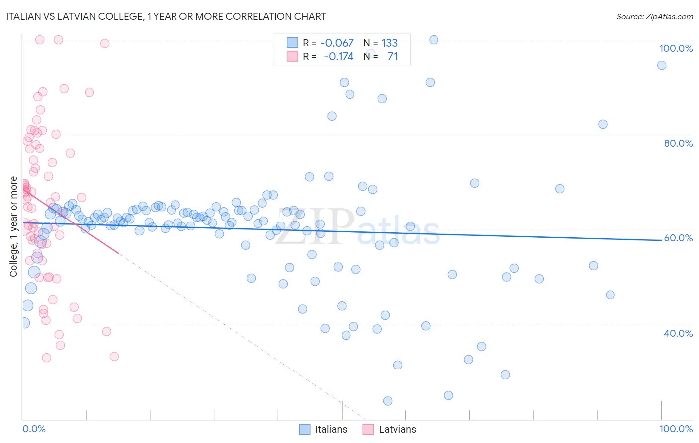 Italian vs Latvian College, 1 year or more