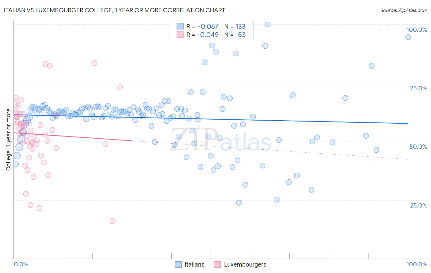 Italian vs Luxembourger College, 1 year or more