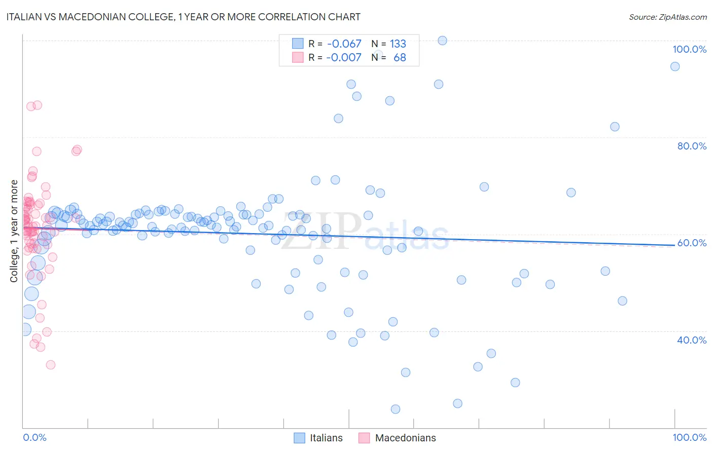 Italian vs Macedonian College, 1 year or more