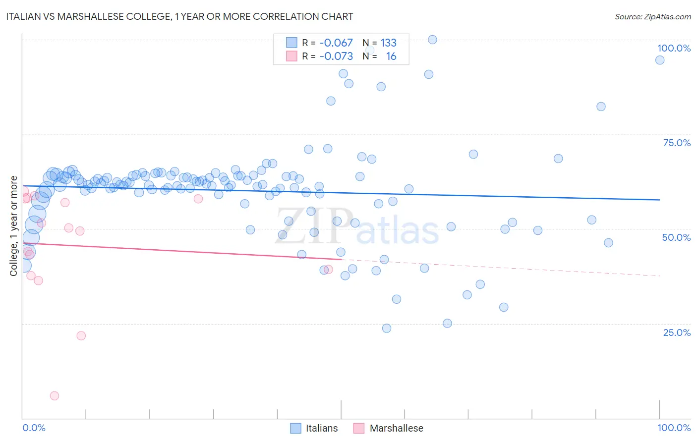 Italian vs Marshallese College, 1 year or more