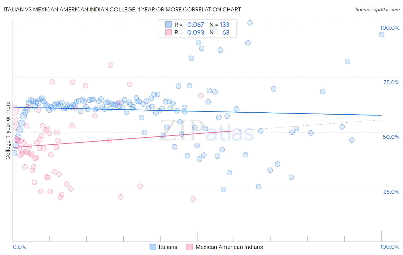 Italian vs Mexican American Indian College, 1 year or more