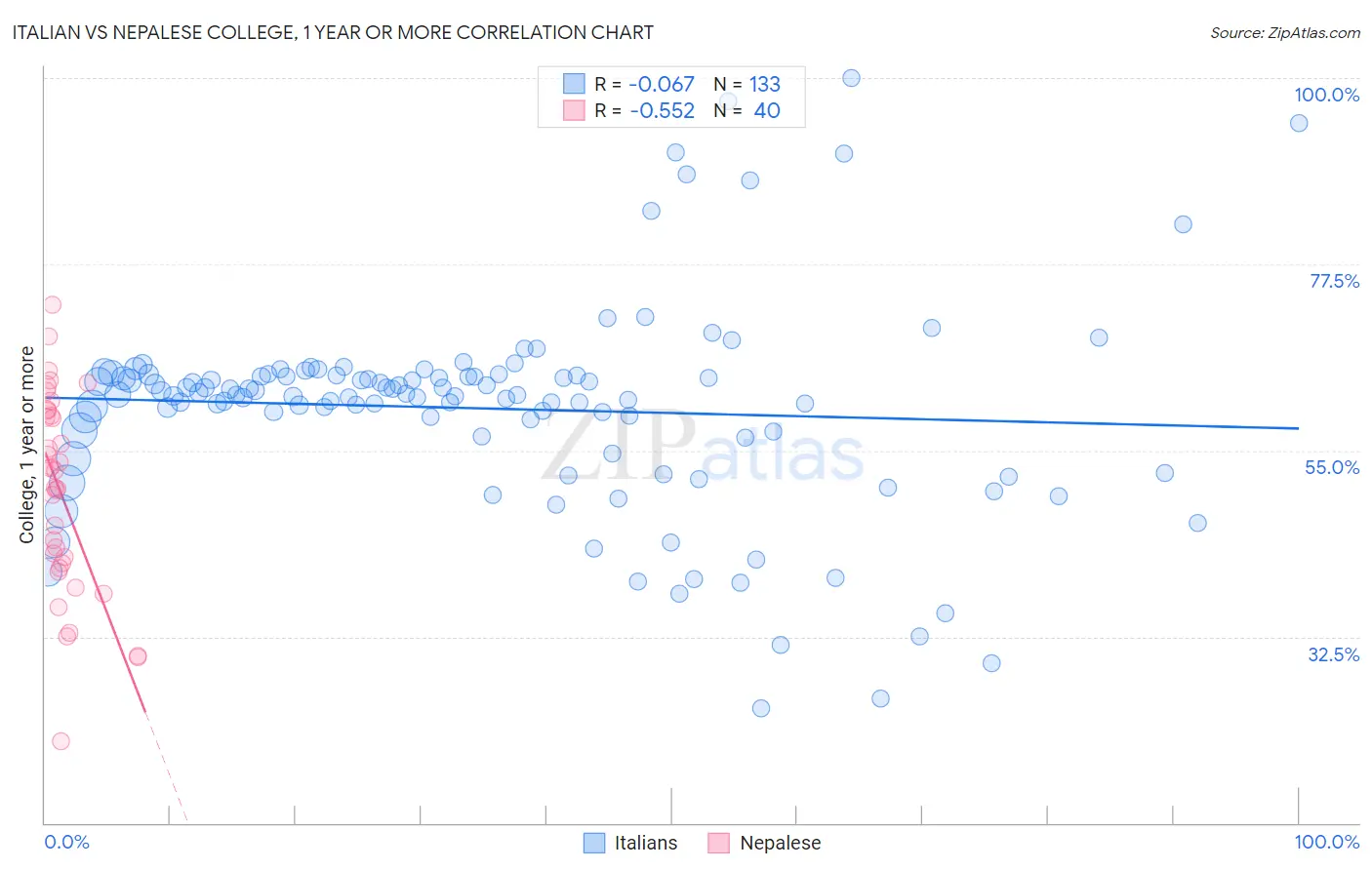 Italian vs Nepalese College, 1 year or more