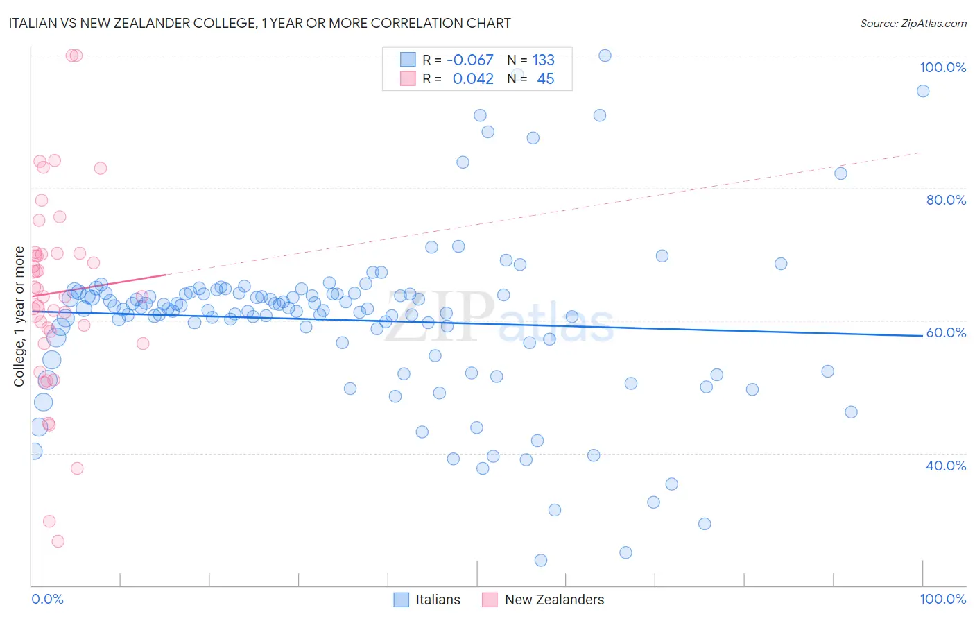 Italian vs New Zealander College, 1 year or more