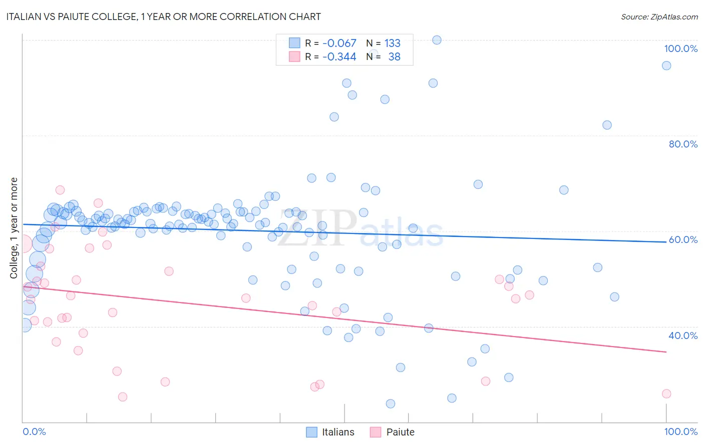 Italian vs Paiute College, 1 year or more