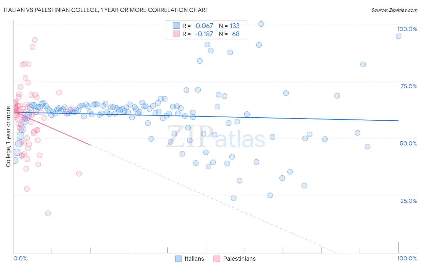 Italian vs Palestinian College, 1 year or more