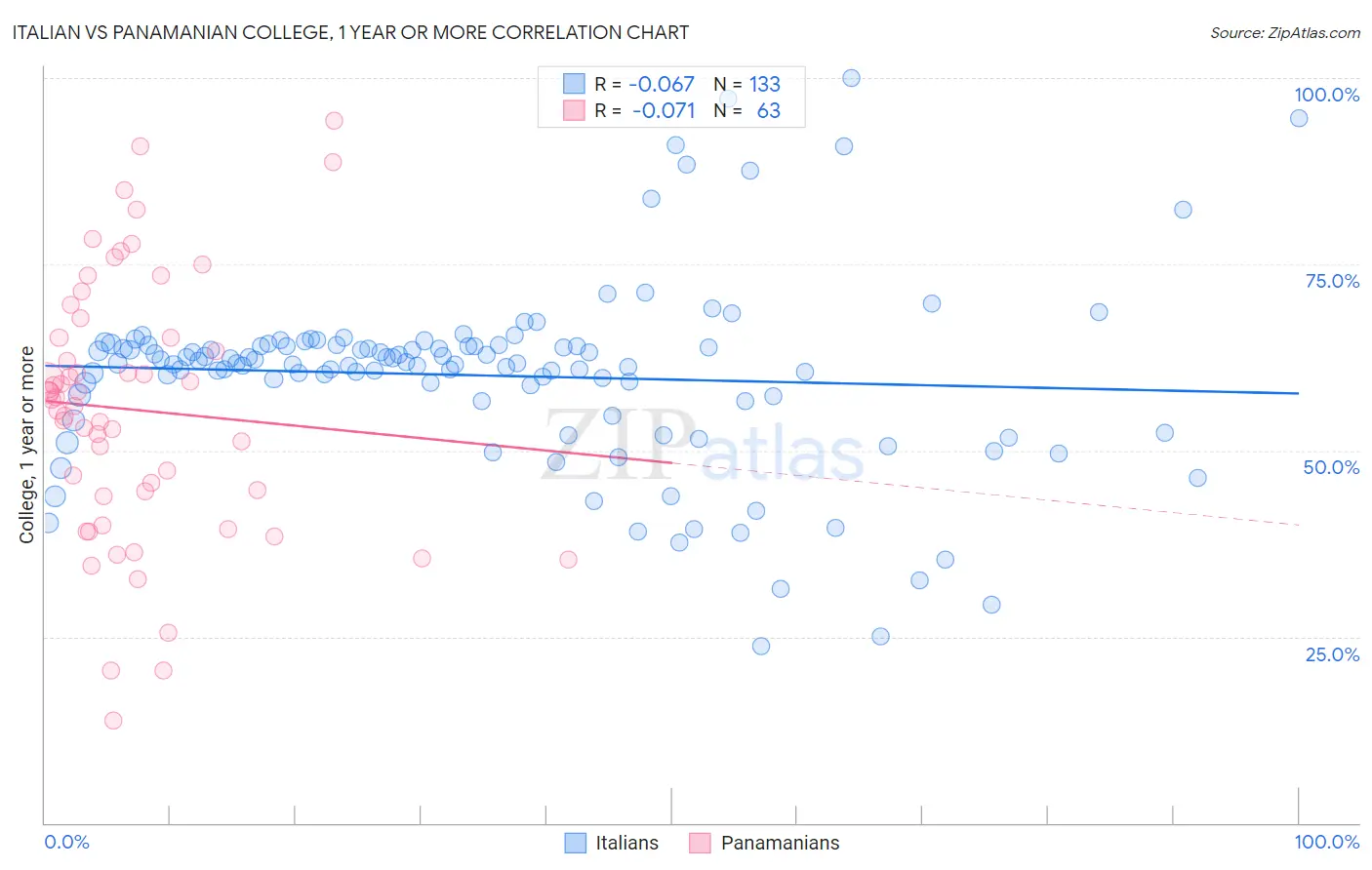 Italian vs Panamanian College, 1 year or more