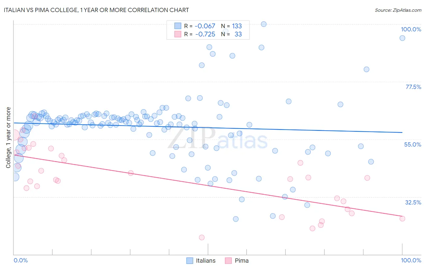 Italian vs Pima College, 1 year or more
