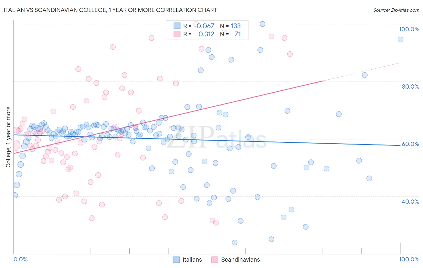 Italian vs Scandinavian College, 1 year or more