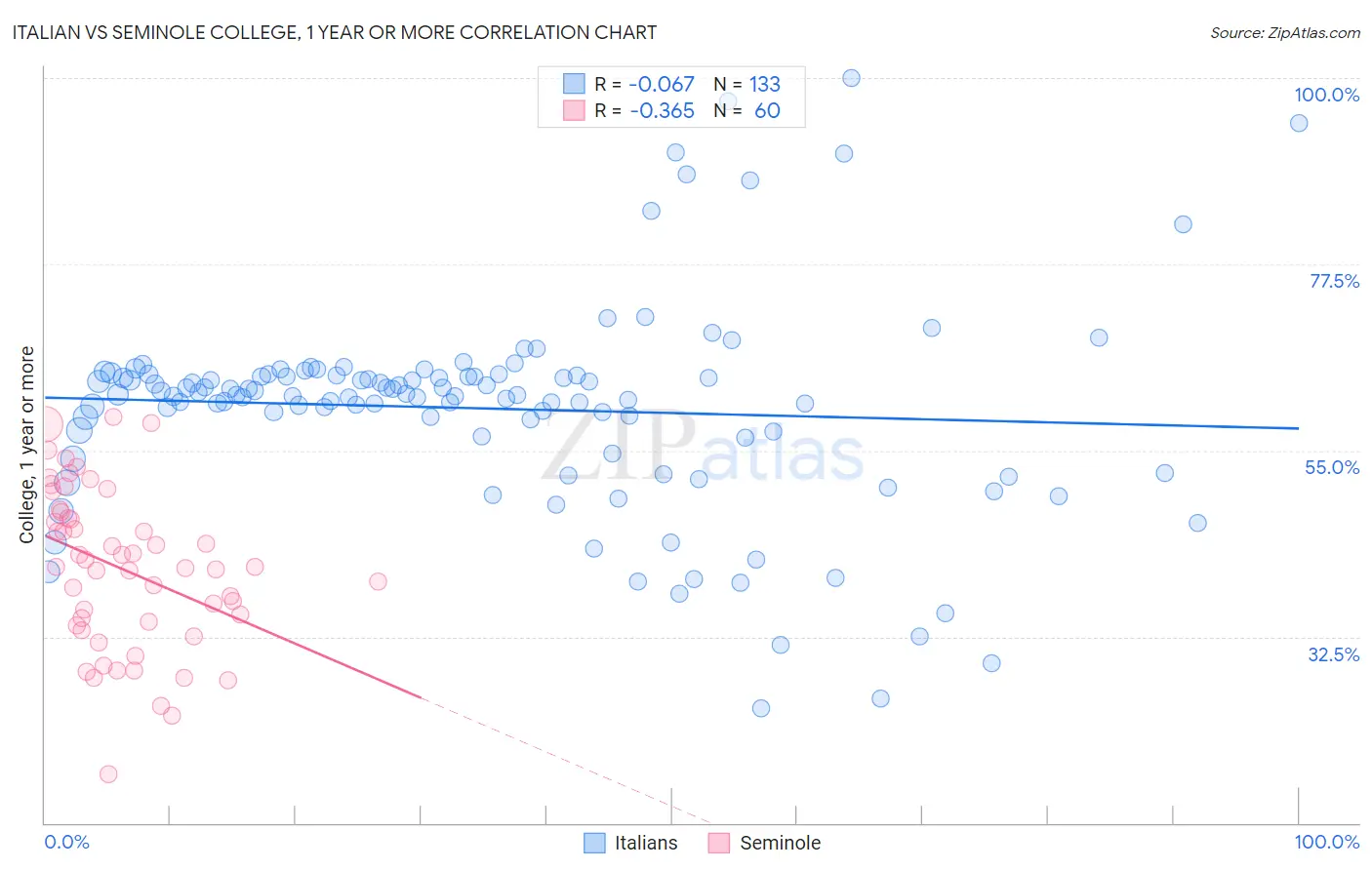 Italian vs Seminole College, 1 year or more
