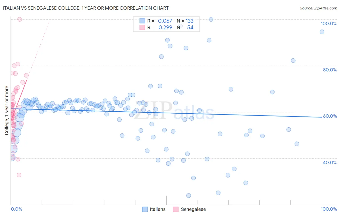 Italian vs Senegalese College, 1 year or more