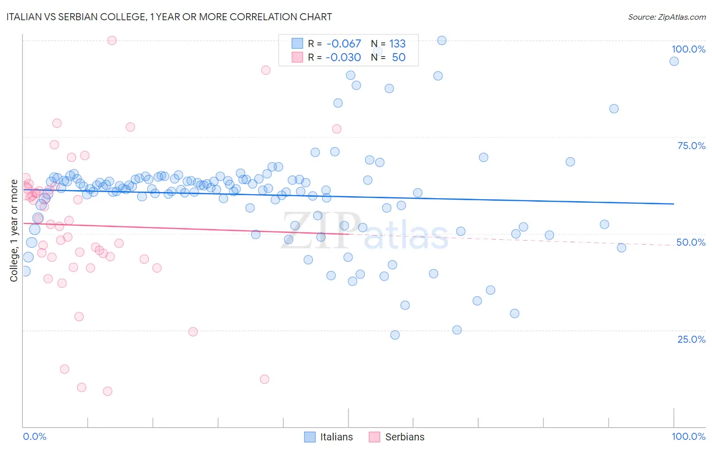Italian vs Serbian College, 1 year or more
