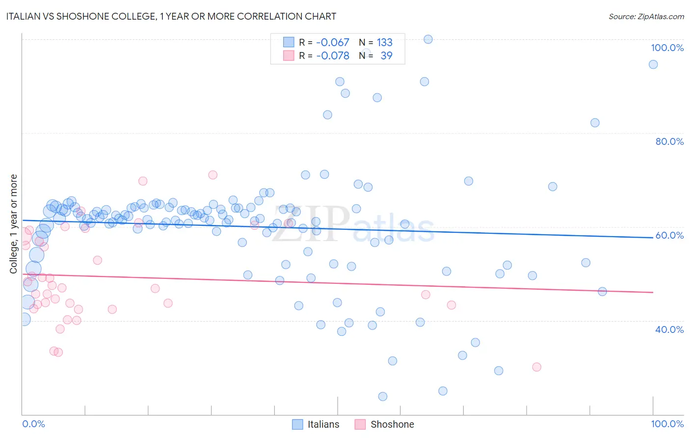 Italian vs Shoshone College, 1 year or more