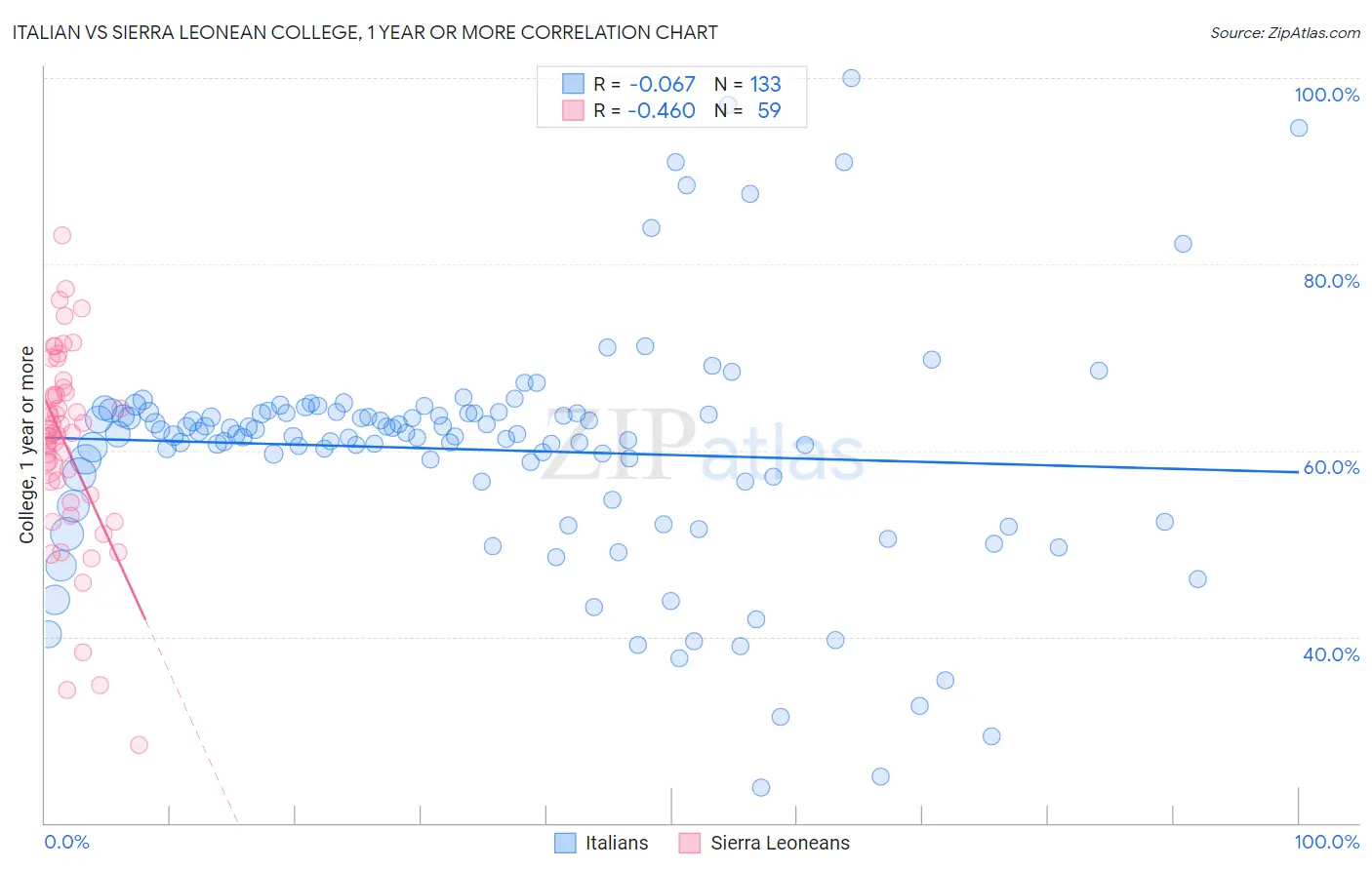 Italian vs Sierra Leonean College, 1 year or more