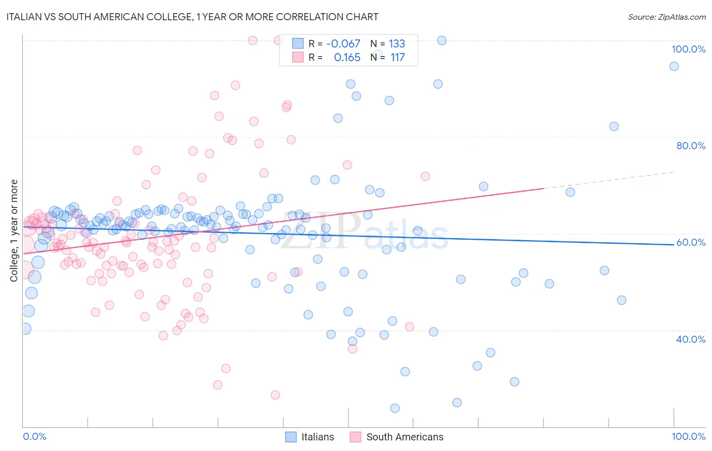 Italian vs South American College, 1 year or more