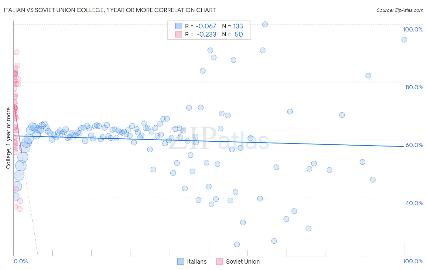 Italian vs Soviet Union College, 1 year or more