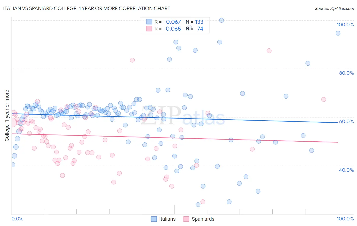 Italian vs Spaniard College, 1 year or more