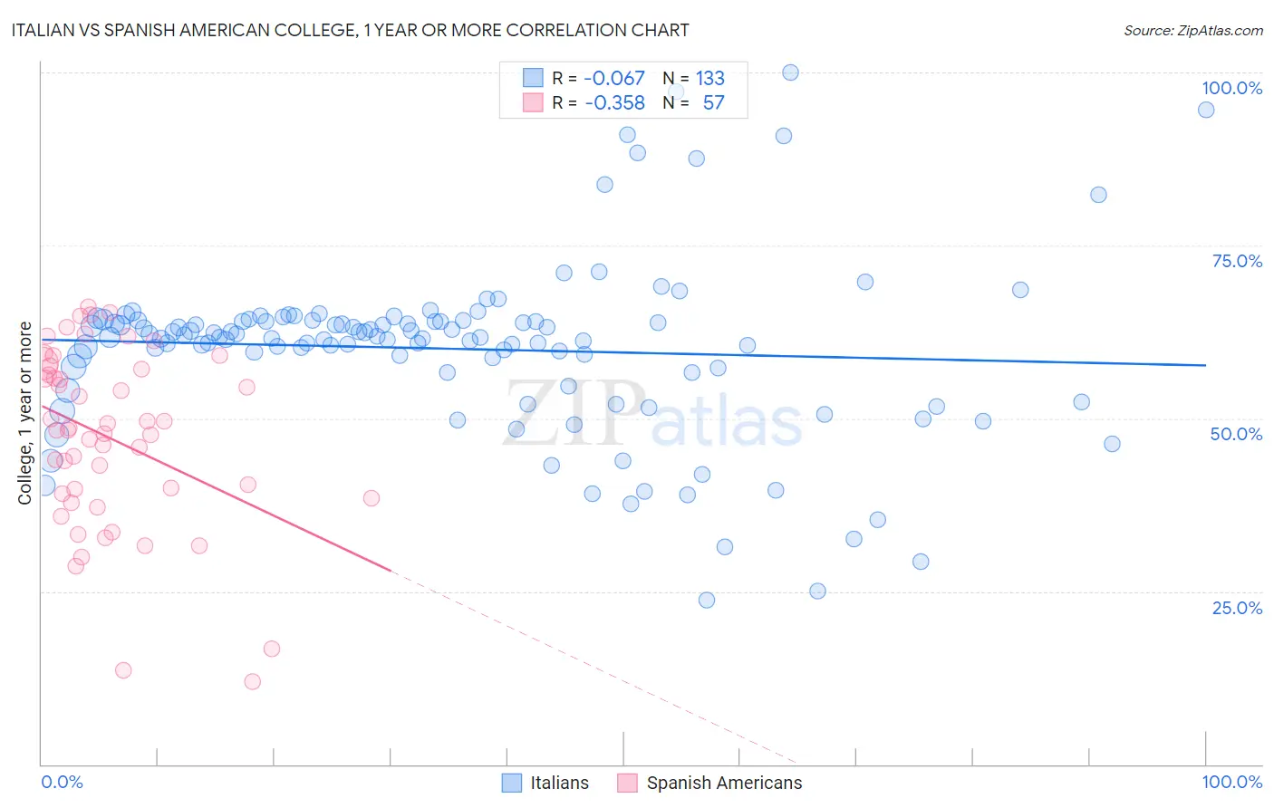 Italian vs Spanish American College, 1 year or more