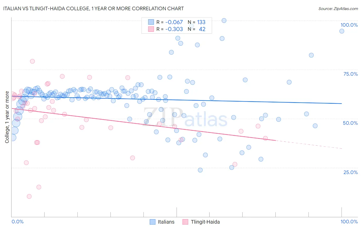 Italian vs Tlingit-Haida College, 1 year or more