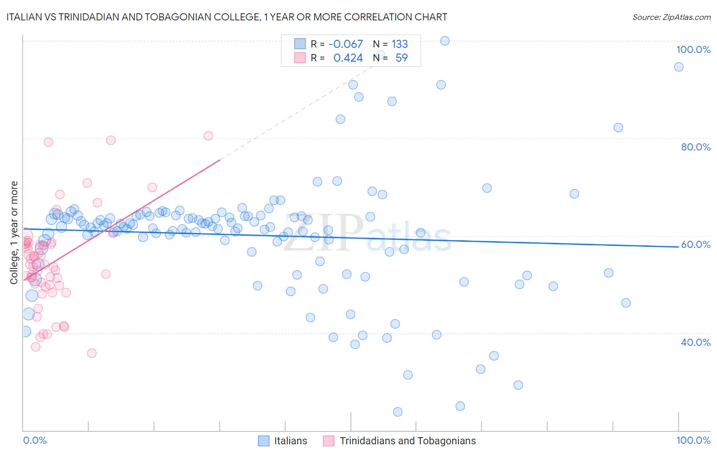 Italian vs Trinidadian and Tobagonian College, 1 year or more