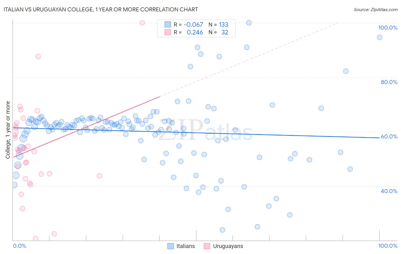 Italian vs Uruguayan College, 1 year or more