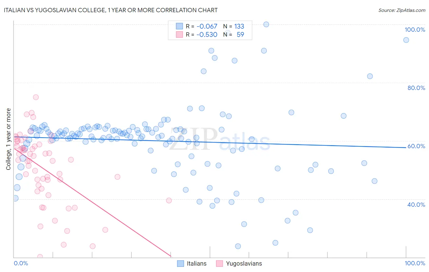 Italian vs Yugoslavian College, 1 year or more