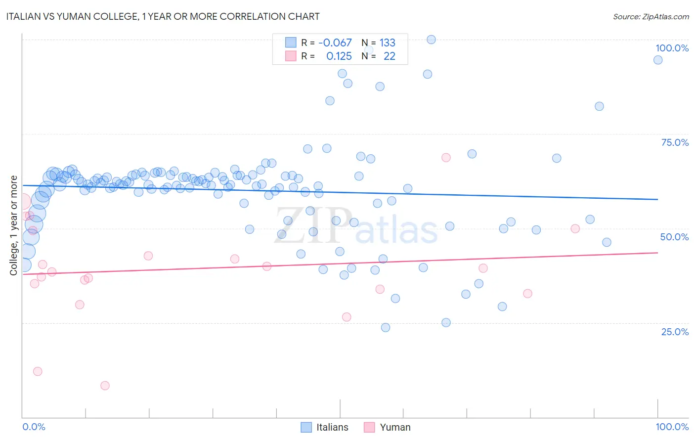 Italian vs Yuman College, 1 year or more
