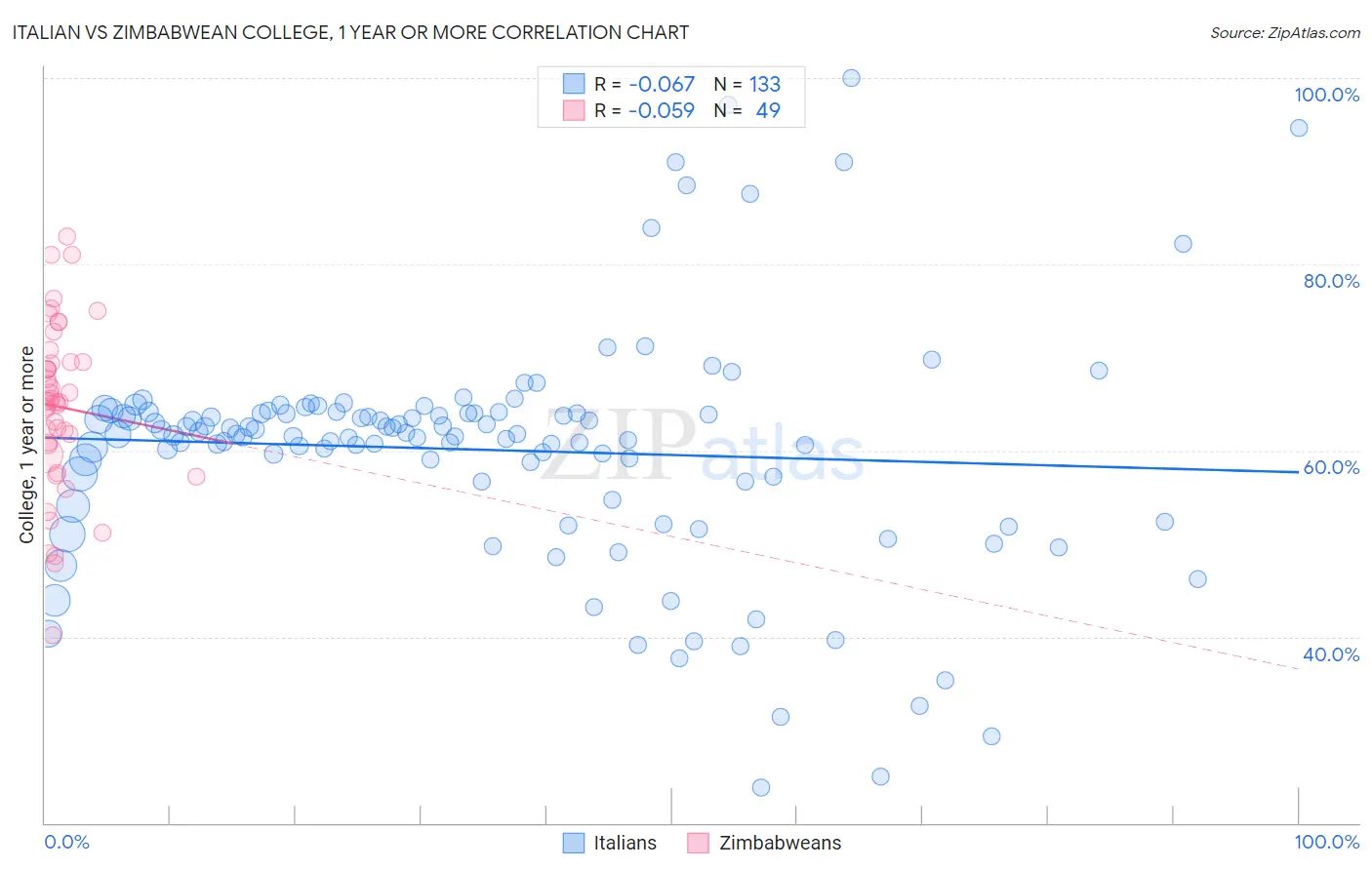 Italian vs Zimbabwean College, 1 year or more