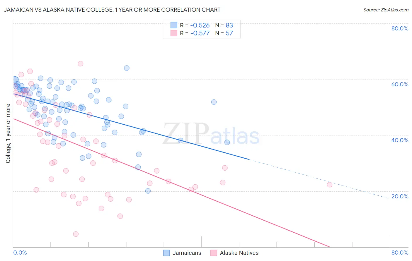 Jamaican vs Alaska Native College, 1 year or more